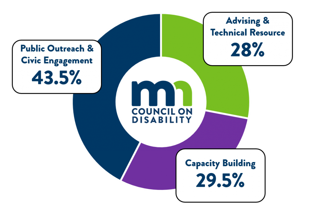 Proposed budget breakdown. Public Outreach & Civic Engagement: 43.5%; Advising & Technical Resource: 28%; Capacity Building: 29.5%.