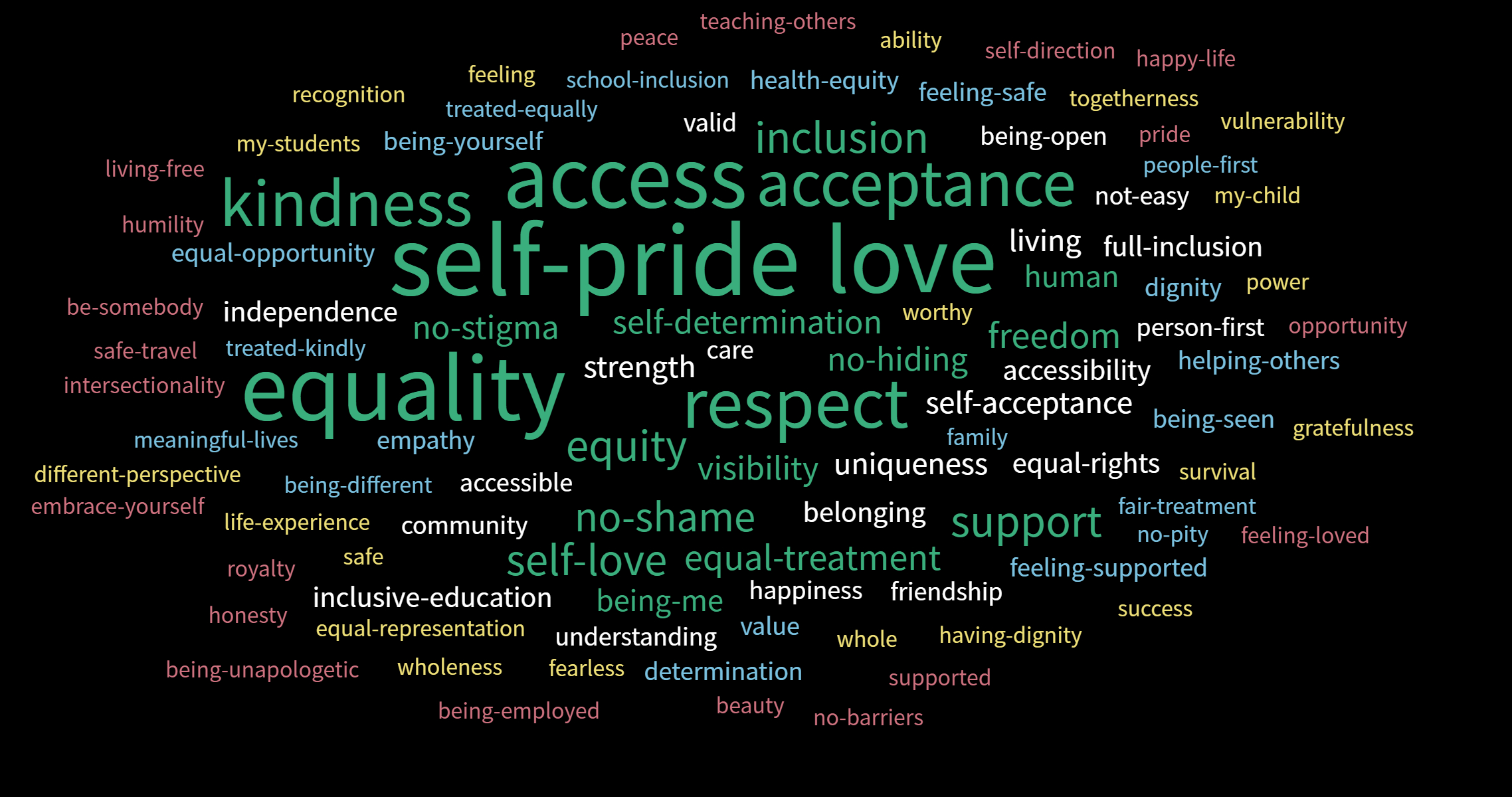 Word cloud of responses to the question, "What Does Disability Pride Mean to You?" Refer to the rest of the post for lists of words used.